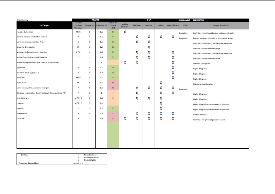 ComptoirAgricole_HACCP_HOUBLON-Tableau_des_Dangers.jpg